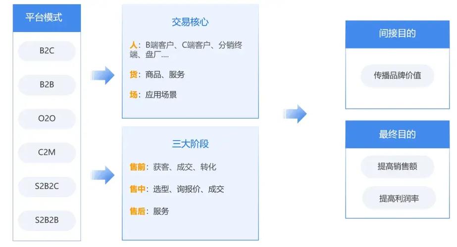 电子商务的基本概念 电子商务的基本概念